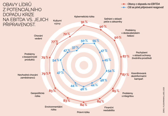Obavy lídrů z potenciálního dopadu krize na EBIDTA vs jejich připravenost